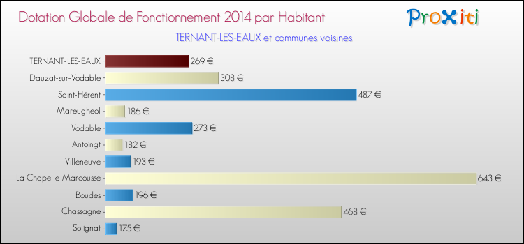 Montant des dotations globales de fonctionnement DGF par Habitant pour TERNANT-LES-EAUX et les communes proches en 2014. Comparaison des des dotations globales de fonctionnement DGF par habitant pour TERNANT-LES-EAUX et les communes voisines en 2014.