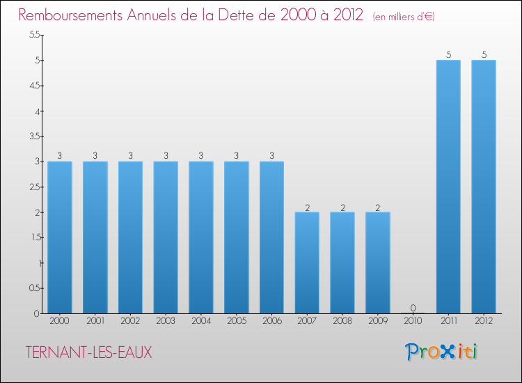 Evolution de l'annuité de la dette pour la commune de TERNANT-LES-EAUX de 2000 à 2012 Annuités de la dette pour TERNANT-LES-EAUX de 2000 à 2012