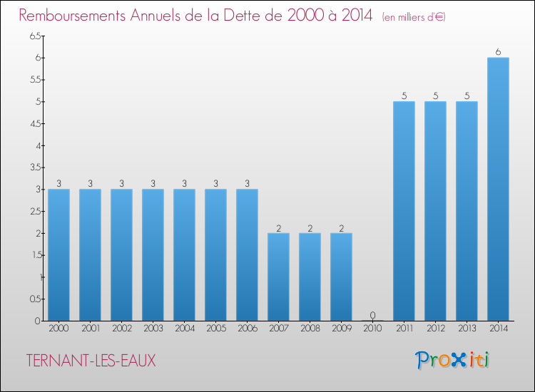 Evolution de l'annuité de la dette pour la commune de TERNANT-LES-EAUX de 2000 à 2014 Annuités de la dette pour TERNANT-LES-EAUX de 2000 à 2014