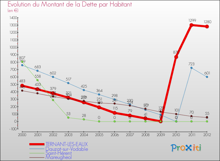 Evolution de la dette par habitant pour la commune de TERNANT-LES-EAUX et les communes proches de 2000 à 2012 Comparaison de la dette par habitant pour TERNANT-LES-EAUX et les communes voisines de 2000 à 2012