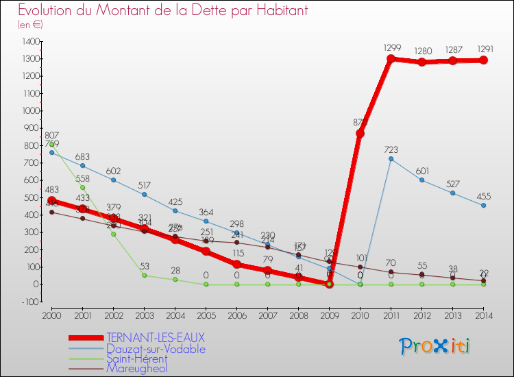 Evolution de la dette par habitant pour la commune de TERNANT-LES-EAUX et les communes proches de 2000 à 2014 Comparaison de la dette par habitant pour TERNANT-LES-EAUX et les communes voisines de 2000 à 2014
