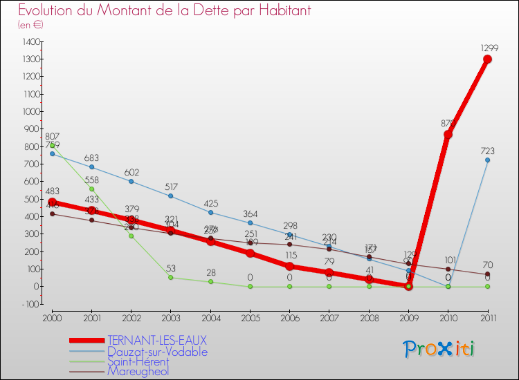 Evolution de la dette par habitant pour la commune de TERNANT-LES-EAUX et les communes proches Comparaison de la dette par habitant pour TERNANT-LES-EAUX et les communes voisines