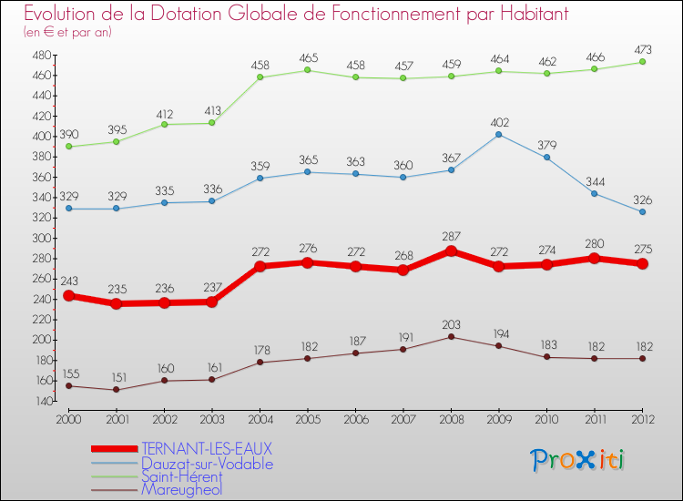 Evolution et montant de la dotation globale de fonctionnement par Habitant pour TERNANT-LES-EAUX et les communes proches Comparaison des dotations globales de fonctionnement par habitant pour TERNANT-LES-EAUX et les communes voisines
