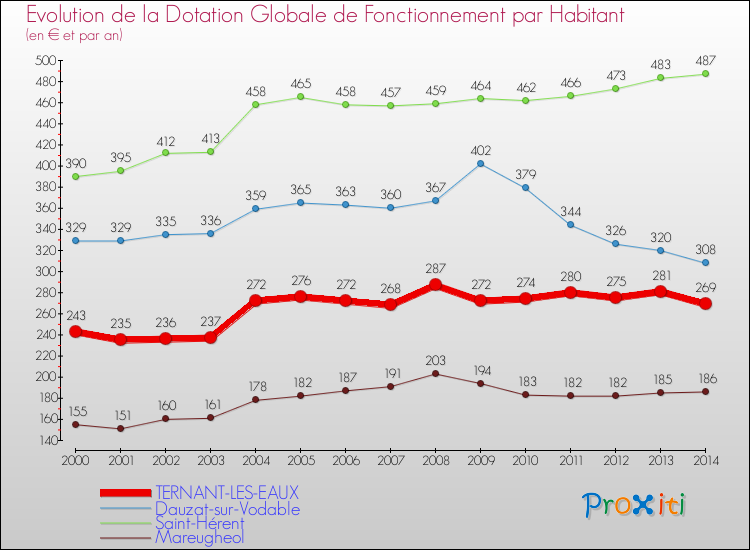 Evolution et montant de la dotation globale de fonctionnement par Habitant pour TERNANT-LES-EAUX et les communes proches de 2000 à 2014. Comparaison des dotations globales de fonctionnement par habitant pour TERNANT-LES-EAUX et les communes voisines de 2000 à 2014.