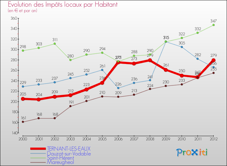 Evolution et montant des impôts locaux par Habitant pour TERNANT-LES-EAUX et les communes proches Comparaison des impôts locaux par habitant pour TERNANT-LES-EAUX et les communes voisines