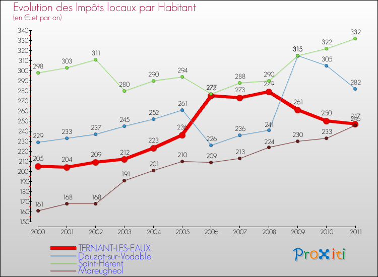 Evolution et montant des impôts locaux par Habitant pour TERNANT-LES-EAUX et les communes proches Comparaison des impôts locaux par habitant pour TERNANT-LES-EAUX et les communes voisines