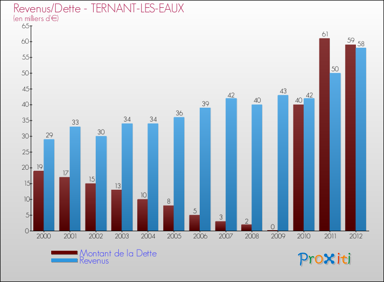 Evolution comparée de la dette et des revenus pour la commune de TERNANT-LES-EAUX de 2000 à 2012 Comparaison de la dette et des revenus pour TERNANT-LES-EAUX de 2000 à 2012