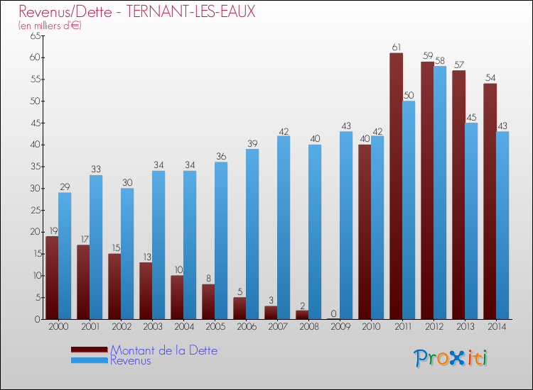 Evolution comparée de la dette et des revenus pour la commune de TERNANT-LES-EAUX de 2000 à 2014 Comparaison de la dette et des revenus pour TERNANT-LES-EAUX de 2000 à 2014