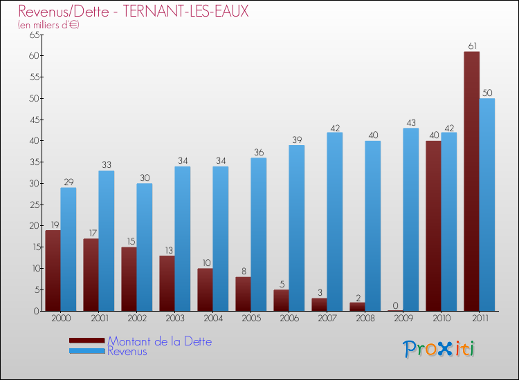 Evolution comparée de la dette et des revenus pour la commune de TERNANT-LES-EAUX de 2000 à 2011 Comparaison de la dette et des revenus pour TERNANT-LES-EAUX de 2000 à 2011