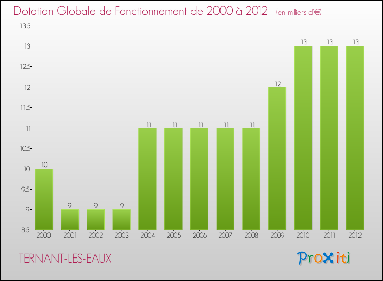 Evolution du montant de la Dotation Globale de Fonctionnement pour la commune de TERNANT-LES-EAUX de 2000 à 2012 Evolution du montant de la Dotation Globale de Fonctionnement pour TERNANT-LES-EAUX de 2000 à 2012