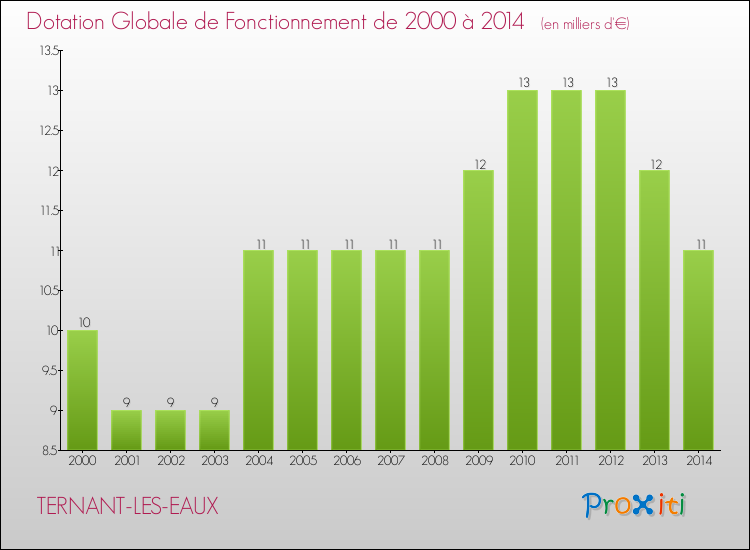 Evolution du montant de la Dotation Globale de Fonctionnement pour la commune de TERNANT-LES-EAUX de 2000 à 2014 Evolution du montant de la Dotation Globale de Fonctionnement pour TERNANT-LES-EAUX de 2000 à 2014