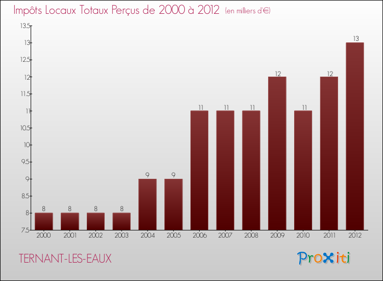 Evolution des Impôts Locaux pour la commune de TERNANT-LES-EAUX de 2000 à 2012 Evolution des Impôts Locaux pour TERNANT-LES-EAUX de 2000 à 2012