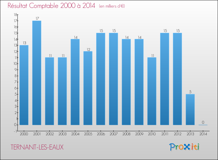 Evolution du résultat comptable pour la commune de TERNANT-LES-EAUX de 2000 à 2014 Evolution du résultat comptable pour TERNANT-LES-EAUX de 2000 à 2014