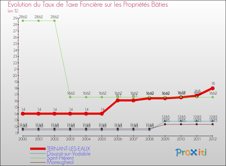 Evolution du taux de la taxe foncière sur le bati pour TERNANT-LES-EAUX et les communes proches de 2000 à 2012 Comparaison des taux de taxe foncière sur le bati pour TERNANT-LES-EAUX et les communes voisines de 2000 à 2012