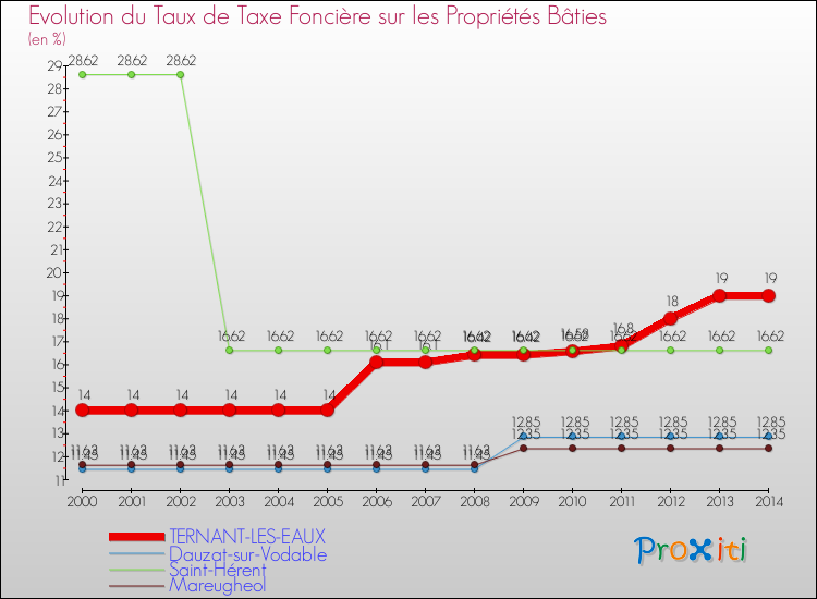 Evolution du taux de la taxe foncière sur le bati pour TERNANT-LES-EAUX et les communes proches de 2000 à 2014 Comparaison des taux de taxe foncière sur le bati pour TERNANT-LES-EAUX et les communes voisines de 2000 à 2014