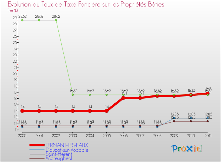Evolution du taux de la taxe foncière sur le bati pour TERNANT-LES-EAUX et les communes proches Comparaison des taux de taxe foncière sur le bati pour TERNANT-LES-EAUX et les communes voisines