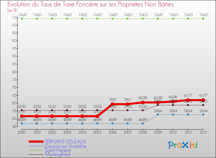 Evolution du taux de la taxe foncière sur les immeubles et terrains non batis pour TERNANT-LES-EAUX et les communes proches de 2000 à 2012 Comparaison des taux de la taxe foncière sur les immeubles et terrains non batis pour TERNANT-LES-EAUX et les communes voisines de 2000 à 2012
