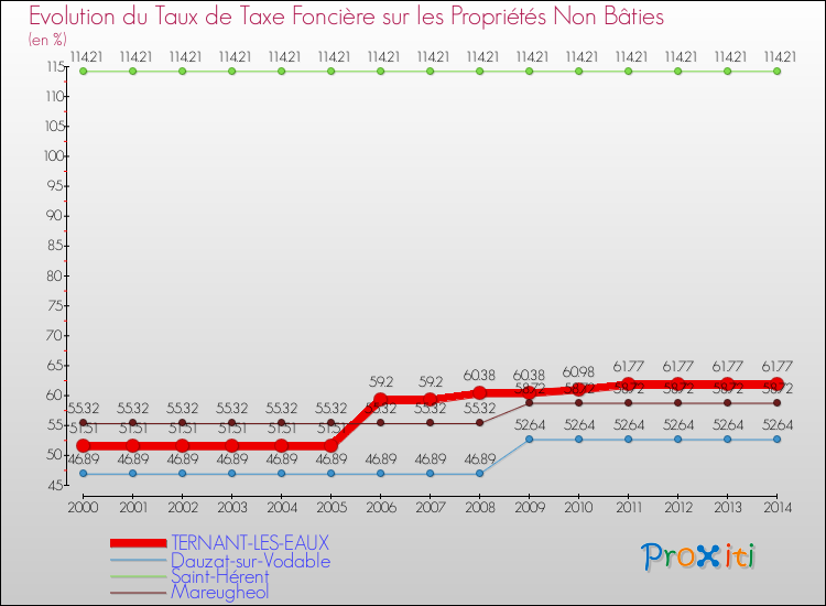 Evolution du taux de la taxe foncière sur les immeubles et terrains non batis pour TERNANT-LES-EAUX et les communes proches de 2000 à 2014 Comparaison des taux de la taxe foncière sur les immeubles et terrains non batis pour TERNANT-LES-EAUX et les communes voisines de 2000 à 2014