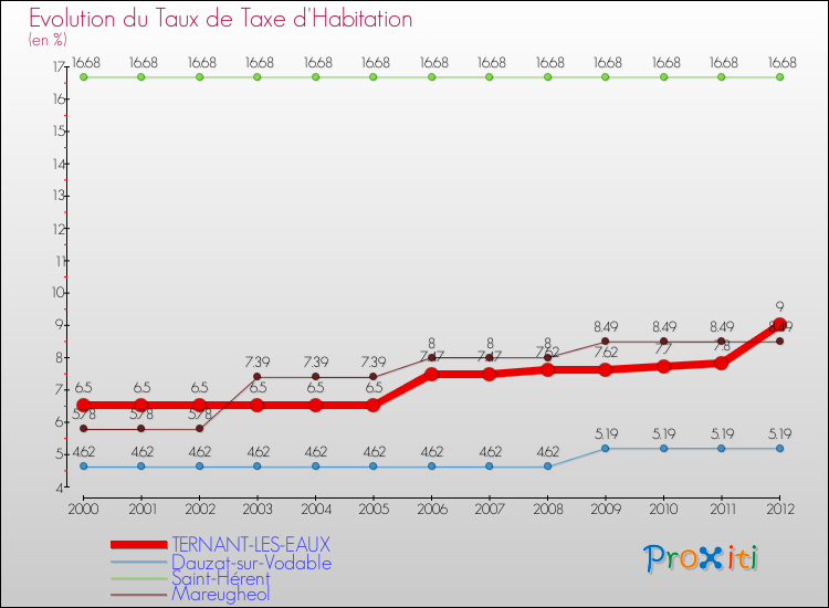 Evolution du taux de la taxe d'habitation pour TERNANT-LES-EAUX et les communes proches Comparaison des taux de la taxe d'habitation pour TERNANT-LES-EAUX et les communes voisines