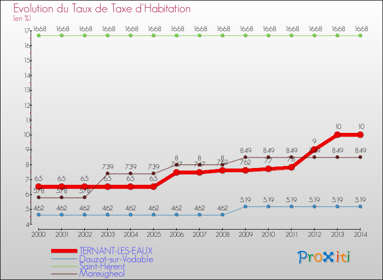 Evolution du taux de la taxe d'habitation pour TERNANT-LES-EAUX et les communes proches de 2000 à 2014 Comparaison des taux de la taxe d'habitation pour TERNANT-LES-EAUX et les communes voisines de 2000 à 2014