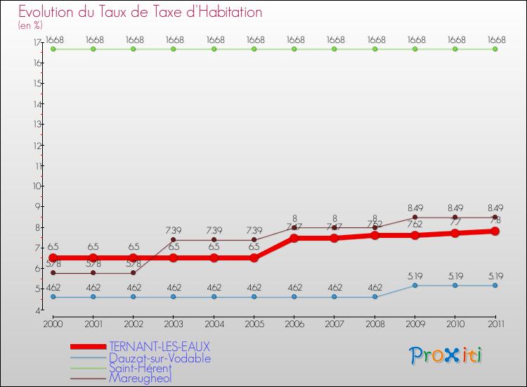 Evolution du taux de la taxe d'habitation pour TERNANT-LES-EAUX et les communes proches Comparaison des taux de la taxe d'habitation pour TERNANT-LES-EAUX et les communes voisines