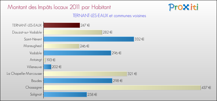 Montant des impôts locaux par Habitant pour TERNANT-LES-EAUX et les communes proches Comparaison des impôts locaux par habitant pour TERNANT-LES-EAUX et les communes voisines