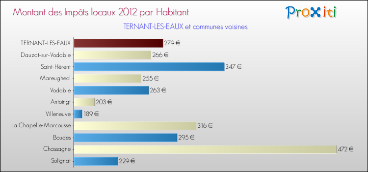 Montant des impôts locaux par Habitant pour TERNANT-LES-EAUX et les communes proches Comparaison des impôts locaux par habitant pour TERNANT-LES-EAUX et les communes voisines