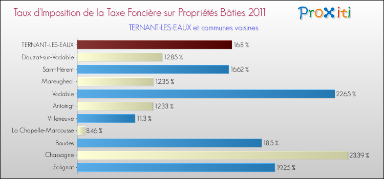 Taux d'imposition de la taxe foncière sur le bati 2011 pour TERNANT-LES-EAUX et les communes proches Comparaison des taux d'imposition de la taxe foncière sur le bati 2011 pour TERNANT-LES-EAUX et les communes voisines