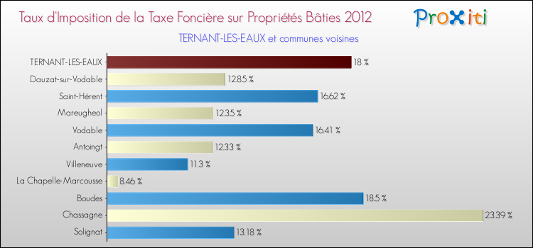 Taux d'imposition de la taxe foncière sur le bati 2012 pour TERNANT-LES-EAUX et les communes proches Comparaison des taux d'imposition de la taxe foncière sur le bati 2012 pour TERNANT-LES-EAUX et les communes voisines