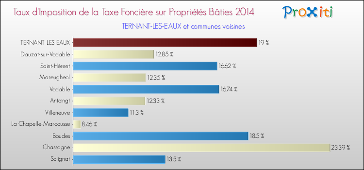 Taux d'imposition de la taxe foncière sur le bati 2014 pour TERNANT-LES-EAUX et les communes proches Comparaison des taux d'imposition de la taxe foncière sur le bati 2014 pour TERNANT-LES-EAUX et les communes voisines