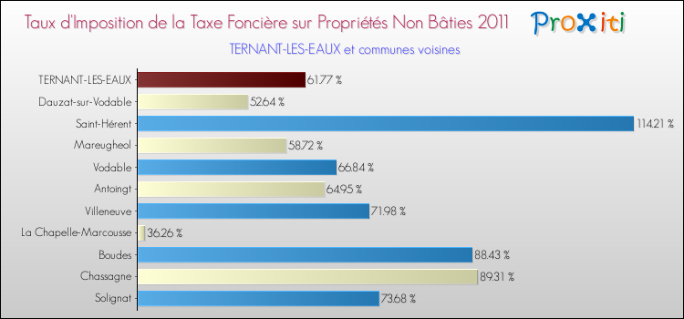 Taux d'imposition de la taxe foncière sur les immeubles et terrains non batis 2011 pour TERNANT-LES-EAUX et les communes proches Comparaison des taux d'imposition de la taxe foncière sur les immeubles et terrains non batis 2011 pour TERNANT-LES-EAUX et les communes voisines