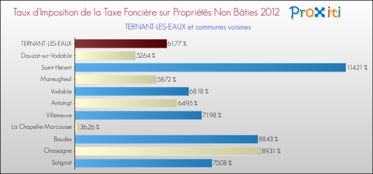 Taux d'imposition de la taxe foncière sur les immeubles et terrains non batis 2012 pour TERNANT-LES-EAUX et les communes proches Comparaison des taux d'imposition de la taxe foncière sur les immeubles et terrains non batis 2012 pour TERNANT-LES-EAUX et les communes voisines