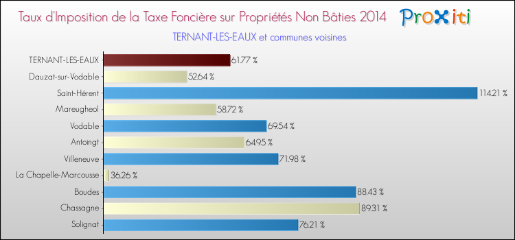 Taux d'imposition de la taxe foncière sur les immeubles et terrains non batis 2014 pour TERNANT-LES-EAUX et les communes proches Comparaison des taux d'imposition de la taxe foncière sur les immeubles et terrains non batis 2014 pour TERNANT-LES-EAUX et les communes voisines