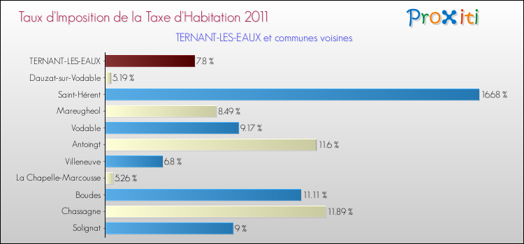 Taux d'imposition de la taxe d'habitation 2011 pour TERNANT-LES-EAUX et les communes proches Comparaison des taux d'imposition de la taxe d'habitation 2011 pour TERNANT-LES-EAUX et les communes voisines