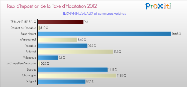 Taux d'imposition de la taxe d'habitation 2012 pour TERNANT-LES-EAUX et les communes proches Comparaison des taux d'imposition de la taxe d'habitation 2012 pour TERNANT-LES-EAUX et les communes voisines