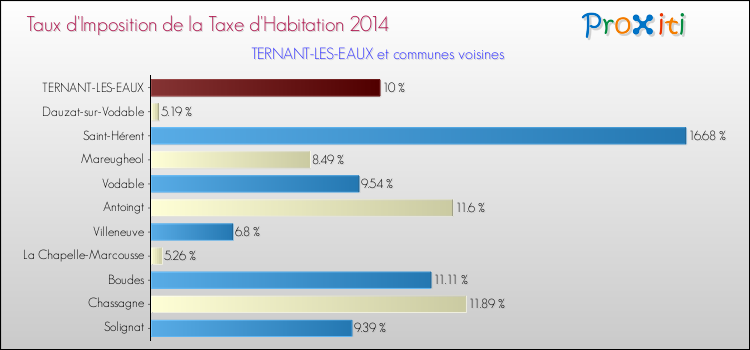 Taux d'imposition de la taxe d'habitation 2014 pour TERNANT-LES-EAUX et les communes proches Comparaison des taux d'imposition de la taxe d'habitation 2014 pour TERNANT-LES-EAUX et les communes voisines