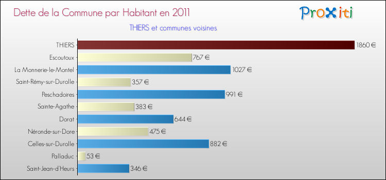 Dette par habitant de la commune en 2011 pour THIERS et les communes proches Comparaison de la dette par habitant de la commune en 2011 pour THIERS et les communes voisines