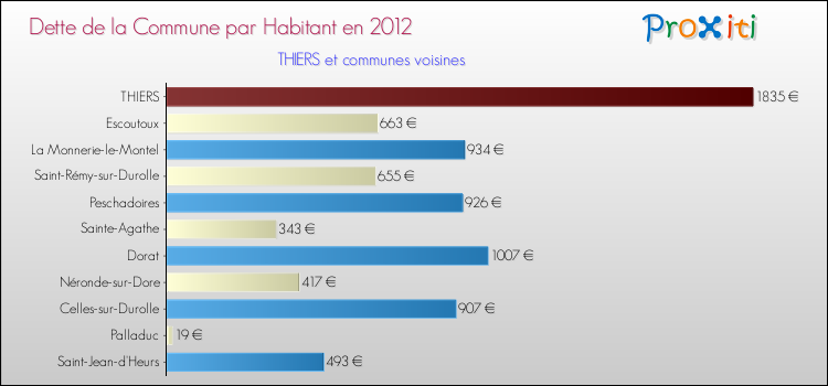 Dette par habitant de la commune en 2012 pour THIERS et les communes proches Comparaison de la dette par habitant de la commune en 2012 pour THIERS et les communes voisines