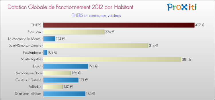 Montant des dotations globales de fonctionnement DGF par Habitant pour THIERS et les communes proches Comparaison des des dotations globales de fonctionnement DGF par habitant pour THIERS et les communes voisines