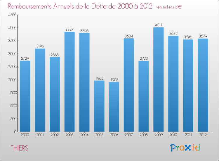 Evolution de l'annuité de la dette pour la commune de THIERS de 2000 à 2012 Annuités de la dette pour THIERS de 2000 à 2012