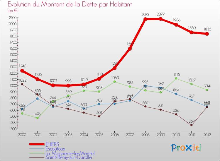 Evolution de la dette par habitant pour la commune de THIERS et les communes proches de 2000 à 2012 Comparaison de la dette par habitant pour THIERS et les communes voisines de 2000 à 2012