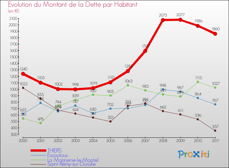 Evolution de la dette par habitant pour la commune de THIERS et les communes proches Comparaison de la dette par habitant pour THIERS et les communes voisines