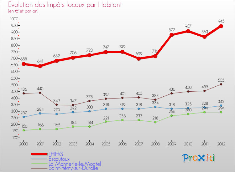 Evolution et montant des impôts locaux par Habitant pour THIERS et les communes proches Comparaison des impôts locaux par habitant pour THIERS et les communes voisines