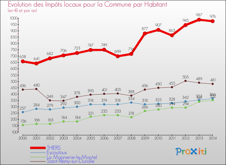 Evolution et montant des impôts locaux par Habitant pour THIERS et les communes proches de 2000 à 2014 Comparaison des impôts locaux par habitant pour THIERS et les communes voisines de 2000 à 2014