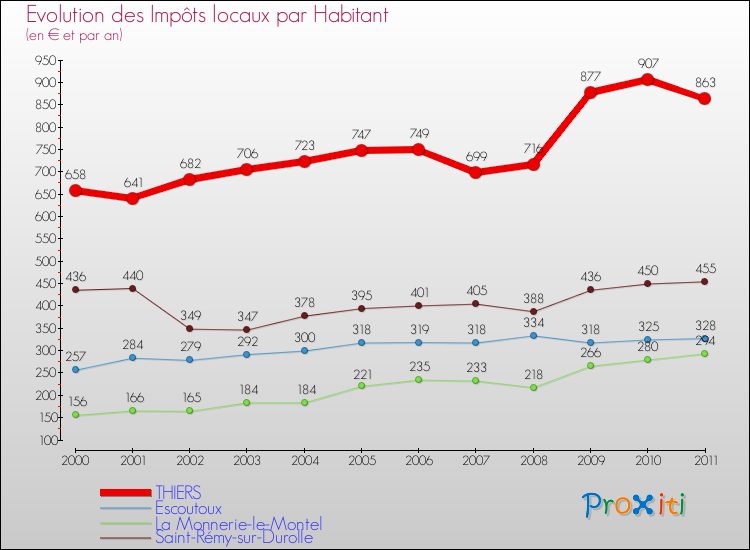 Evolution et montant des impôts locaux par Habitant pour THIERS et les communes proches Comparaison des impôts locaux par habitant pour THIERS et les communes voisines