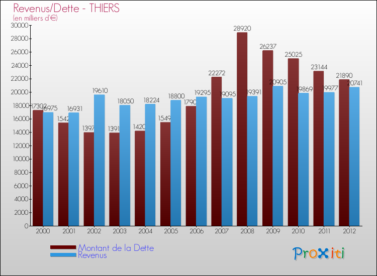 Evolution comparée de la dette et des revenus pour la commune de THIERS de 2000 à 2012 Comparaison de la dette et des revenus pour THIERS de 2000 à 2012