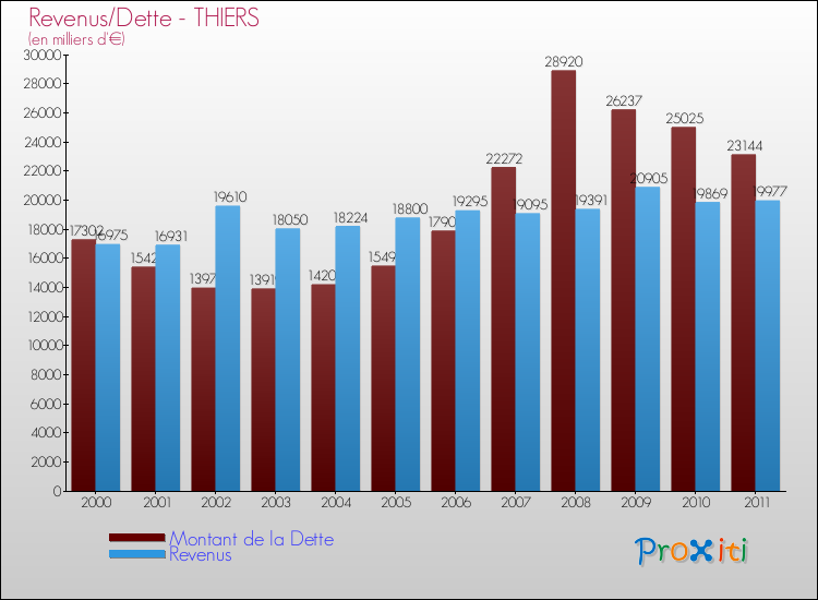Evolution comparée de la dette et des revenus pour la commune de THIERS de 2000 à 2011 Comparaison de la dette et des revenus pour THIERS de 2000 à 2011