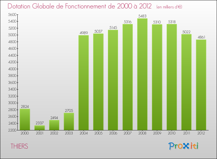 Evolution du montant de la Dotation Globale de Fonctionnement pour la commune de THIERS de 2000 à 2012 Evolution du montant de la Dotation Globale de Fonctionnement pour THIERS de 2000 à 2012
