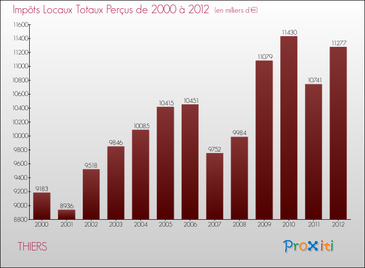 Evolution des Impôts Locaux pour la commune de THIERS de 2000 à 2012 Evolution des Impôts Locaux pour THIERS de 2000 à 2012