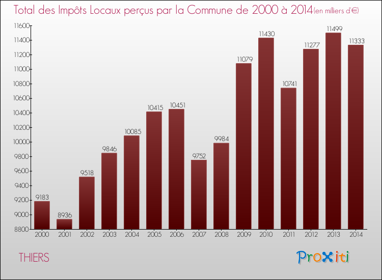Evolution des Impôts Locaux pour la commune de THIERS de 2000 à 2014 Evolution des Impôts Locaux pour THIERS de 2000 à 2014